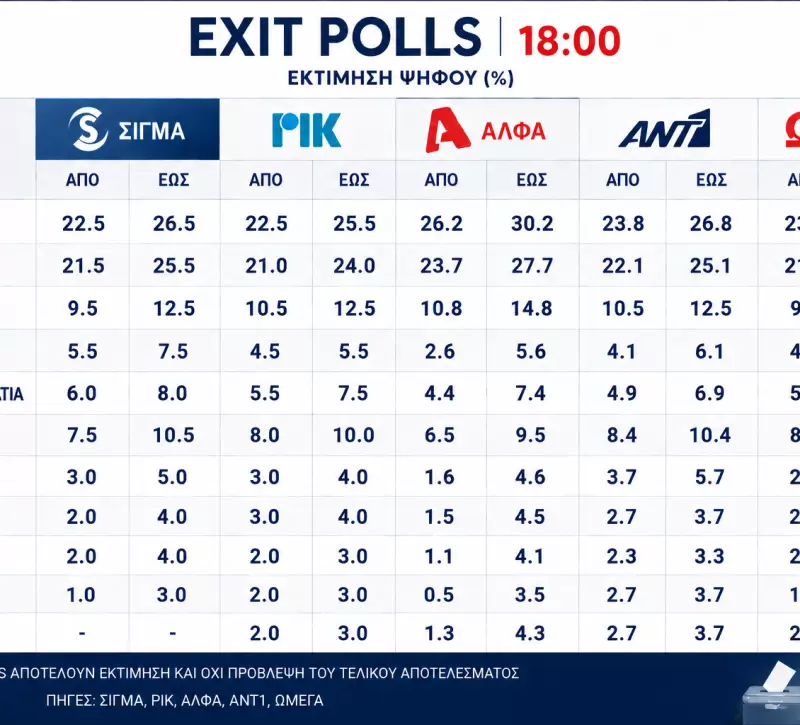 Exit Poll σε γράφημα: Προβάδισμα ΔΗΣΥ, θρίλερ για τα μικρότερα κόμματα