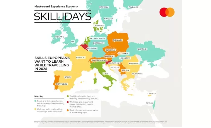 Έρευνα Mastercard: Η άνοδος των «skilliday» αλλάζει τον τρόπο που ταξιδεύουν οι Ευρωπαίοι