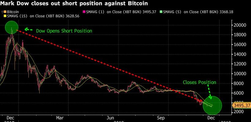 Μεγάλος διεθνής trader επενδύει σε άνοδο του Bitcoin