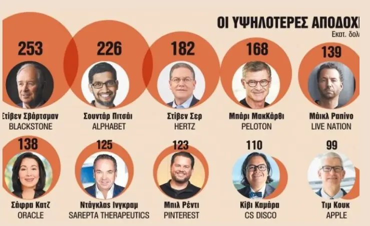 Οι 10 πιο ακριβοπληρωμένοι διευθύνοντες σύμβουλοι
