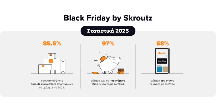 Skroutz Black Friday Report 2025: Τζίρος σχεδόν διπλάσιος σε σχέση με πέρυσι