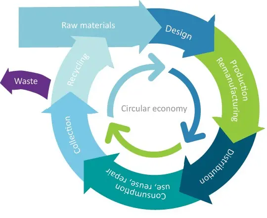 Εκπαιδευτικό Πρόγραμμα: «Towards a circular economy: A zero waste programme for Europe»