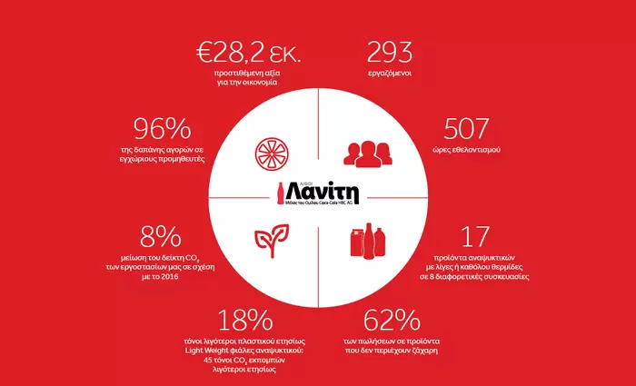 Έκθεση βιώσιμης ανάπτυξης Α/φοι Λανίτη 2018