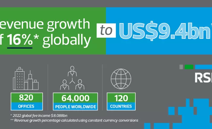 Τα κορυφαία αποτελέσματα για το 2023 του δικτύου της RSM παγκοσμίως καθώς και της RSM Cyprus.