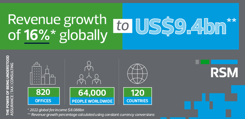 Τα κορυφαία αποτελέσματα για το 2023 του δικτύου της RSM παγκοσμίως καθώς και της RSM Cyprus.