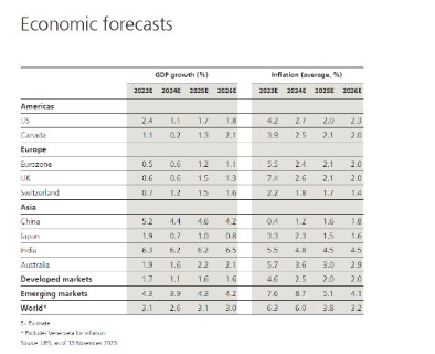 UBS: Πώς θα αλλάξει ο κόσμος το 2024 - Τα πέντε «SOS» για τους ...