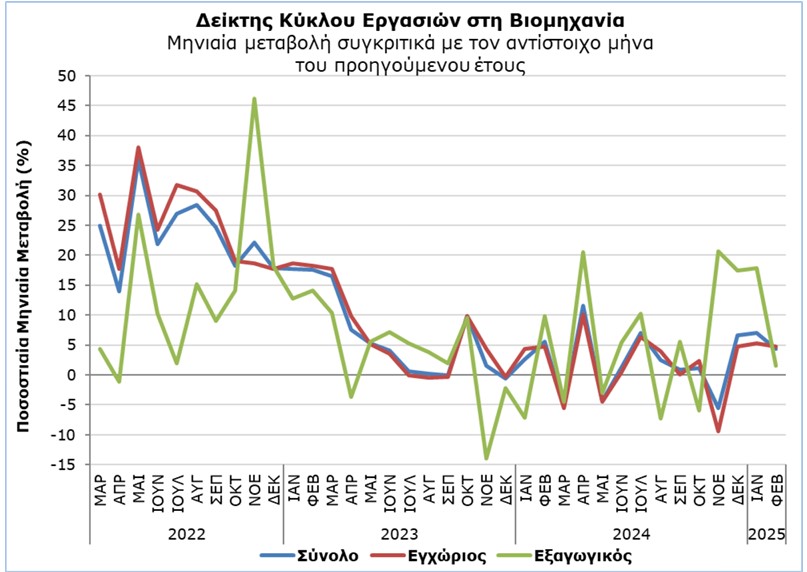 Αυξήθηκε ο δείκτης κύκλου εργασιών στη βιομηχανία τον Φεβρουάριο