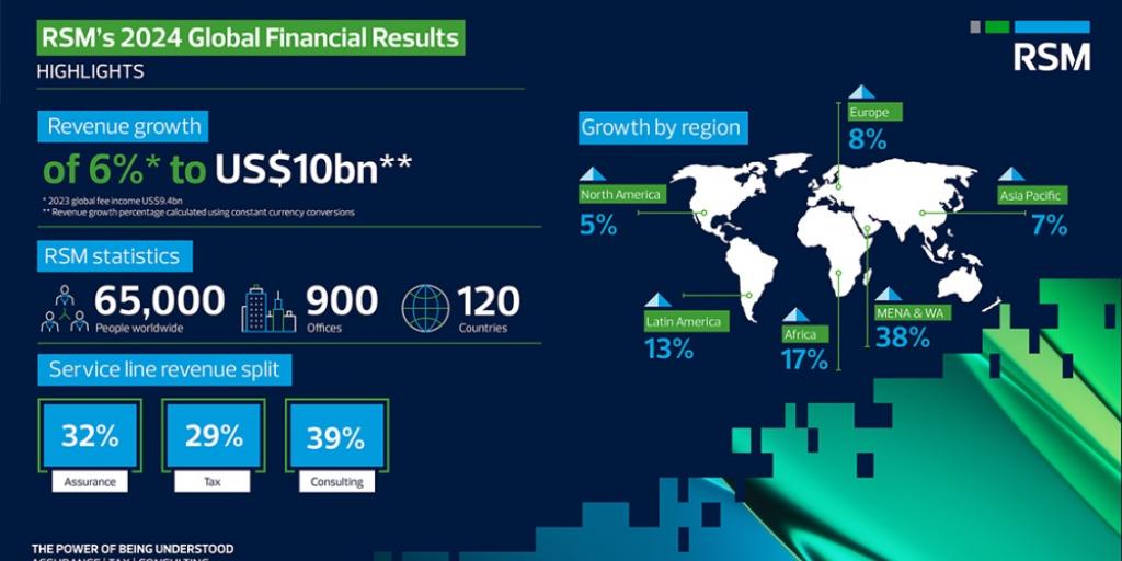 RSM Cyprus: 7.9% αύξηση ετήσιων εσόδων το 2024