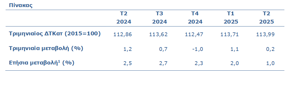 Οι τιμές των ακινήτων αυξήθηκαν 1% το β΄τρίμηνο του 2025