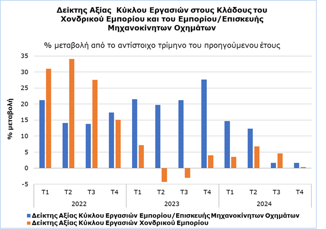 Δ’ τρίμηνο του ’24: Μικρή άνοδος στο χονδρικό εμπόριο, μεγαλύτερη στα οχήματα